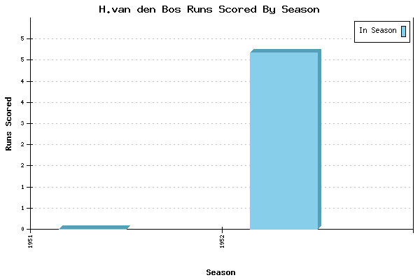 Runs per Season Chart for H.van den Bos